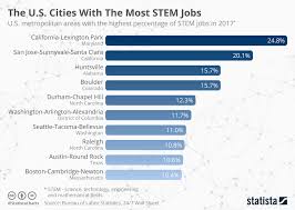 Chart The U S Cities With The Most Stem Jobs Statista