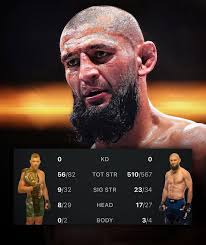 He won yeah but gotta be the most boring fight I've ever watched. Those 500  strikes are rabbit punches from the ground. Might have been 10 significant  strikes through the whole fight.