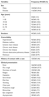 Predictors Of Severity And Co Infection Resistance Profile In Covid 19 Idr