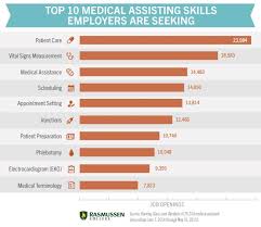 Medical Assisting Skills Chart Medical Assistant Skills