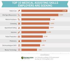 medical assisting skills chart medical assistant skills