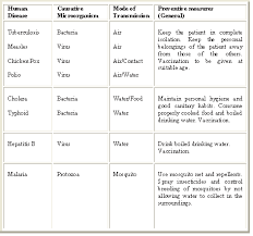 Ncert Solutions Class 8 Science Chapter 2 Microrganisms