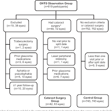 Reduction In Intraocular Pressure After Cataract Extraction