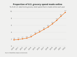Online Grocery Food Shopping Statistics Onespace