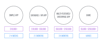 What affects mobile application costs? How Much Does It Cost To Develop And Build An App