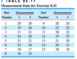 Solved The Data In Table 8e 11 Were Taken By One Operator