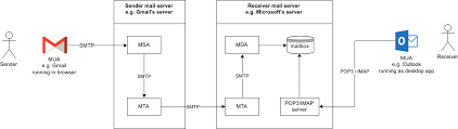 Mail Terminology Mta Mua Msa Mda Smtp Dkim Spf Dmarc Sysadmin