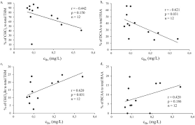 Formation Of Chlorination By Products In Drinking Water