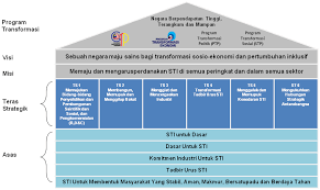 Tugas eka sains dan teknologi. Https Www Mosti Gov My Web Wp Content Uploads 2019 04 1 Dstin 2013 2020 Malay Pdf