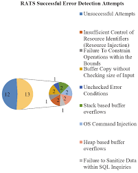 Viruses downloaded through rat will infect other computers, while also causing damage to your system by erasing or encryption essential software. Https Arxiv Org Pdf 1805 09040