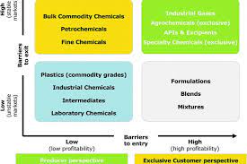 1500mt for try and 30000mt/ month cif shagnhai. Chemical Distribution 4 0 Chemanager