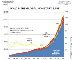 Gold Price Vs Money Supply Gold Price Gold Central Bank