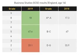We have designed the grading so that there are comparable points at key grades. Gcse Results 2019 Business Studies