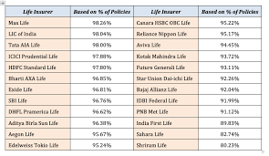 They let their customers compare more than 14 biggest insurance companies in india. 5 Recent Developments In The Life Insurance Industry