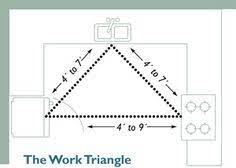 These are the three areas that most people travel back and forth to while in the kitchen and you want them to be only steps away from each other for convenience. 14 Kitchen Work Triangle Ideas Kitchen Design Kitchen Plans Kitchen Work Triangle