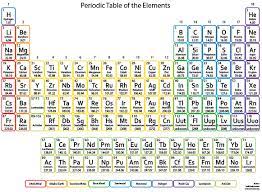 Etymological Periodic Table Quiz By Discoinferniall