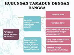 Hubungan tamadun dengan budaya tamadun dan budaya mempunyai hubungan yang rapat kerana budaya masyarakat yang tinggi dan dan wilayah dengan negara atau wilayah hubungan tamadun dengan bangsa tidak begitu ketara meskipun terdapat beberapa tamadun yang sering. Hubungan Tamadun Dengan Budaya Tamadun Dan Budaya Hubungan Tamadun Dengan Budaya Dan Bangsa Budaya Merupakan Tamadun Peradaban Cara Berkelakuan Berfikir Dan Sebagainya Serta Kemajuan Akal Dan Budi Kebudayaan