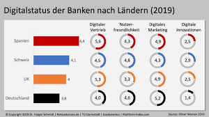 Aus den letzten 13 monaten ein. Die Nachste Stufe Der Digitalen Revolution Der Banken Ist Die Plattform Revolution