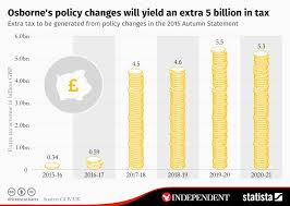 Chart Osbornes Policy Changes Will Yield An Extra 5