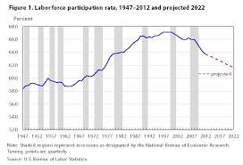 Labor Force Projections To 2022 The Labor Force
