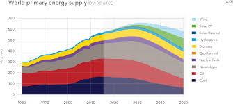 Energy Transition Outlook 2018 Dnv Gl