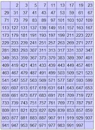 Find Given Number Is Prime Or Not C Prime Numbers Number