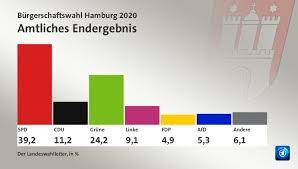 Im wahljahr 2020 finden in 69 gemeinden des freistaates sachsen bürgermeisterwahlen statt. Burgerschaftswahl Hamburg 2020