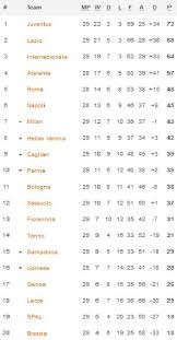 League table skor babak i wide form atas/bawah penonton. Jadwal Hasil Dan Klasemen Liga Italia Pekan Ke 29 Kamis 2 7 2020