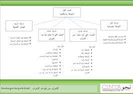 لو أن الحب كلمات تكتب ,, لانتهت أقلامي ,, لكن الحب ,أرواح توهب. Ayat Bahasa Arab Cinta Nahu