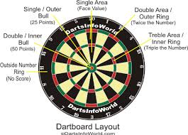 The Dartboard