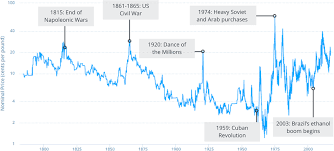 A History Of Sugar Prices Winton