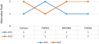 Check spelling or type a new query. Prioritizing Of Industrial Wastewater Management Processes Using An Integrated Ahp Cocoso Model Comparative And Sensitivity Analyses Springerlink