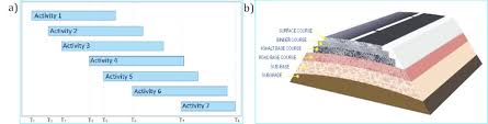 a gantt chart for construction phase b road different