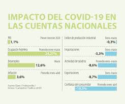 Las actividades económicas fueron adoptadas por la dian desde el 21 de noviembre de 2012 mediante la resolución número 000139, dicha clasificación fue establecida por el dane, mediante la resolución no. Este Es El Impacto Que Ha Tenido La Pandemia Del Covid Sobre La Economia Nacional
