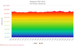 Explore tweets of malaysia hari ini @msiahariini on twitter. Data Tabel Dan Grafik Bulanan Dan Tahunan Kondisi Iklim Di Malaysia