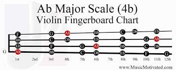 Ab Major Scale Charts For Violin Viola Cello And Double