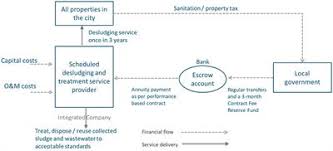 In urbanized areas of malaysia, private developers are obligated to provide sewerage facilities including private systems, individual septic tanks, etc. Frontiers Citywide Inclusive Sanitation Through Scheduled Desludging Services Emerging Experience From India Environmental Science
