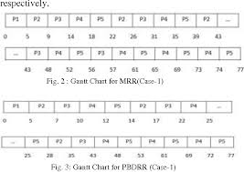 68 Expert Gantt Chart Algorithm