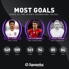 With portugal star now just seven goals behind. Cristiano Ronaldo Fans On Twitter Most Goals Scored All Time In Men S International Football Ali Daei 109 Cristiano Ronaldo 94 Ferenc Puskas 84 Cristiano Ronaldo Is Only 15 Goals Away From Tying The