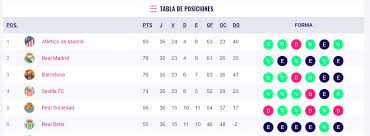 Liga española de fútbol amateur. Granada Vs Real Madrid Hoy Tabla De Posiciones De La Liga Espanola Antena 2