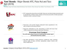 yum brands major brands kfc pizza hut and taco bell 2018