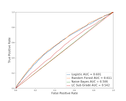 Roc Curves And The Efficient Frontier Towards Data Science