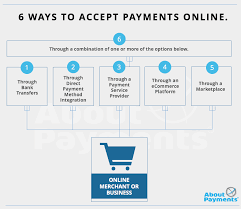 The purchase is approved or denied by the customer's financial institution. How To Accept Payments Online There Are 6 Ways