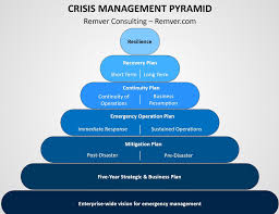Crisis Management Pyramid In 2020 Business Continuity Resilience Consulting Business