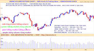 Abn Stocks Trading Ideas Sure Shot Nifty Stock Levels