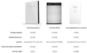 Mass production started in early 2017 at tesla's giga nevada f. Tesla Powerwall 2 Has No Competition Comparison With Lg Resu And Sonnenbatterie Electrek