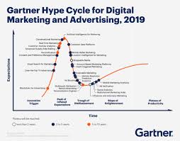 Latest Gartner Hype Cycles Smart Insights