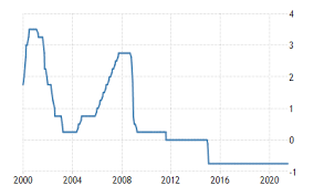 The bank said it would also increase its holdings of uk government and corporate bonds by £200bn with an effort to lower. Switzerland Interest Rate 2000 2021 Data 2022 2023 Forecast Calendar