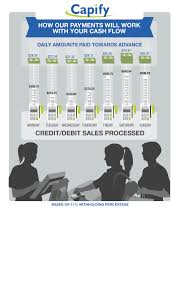 Merchant Cash Advance Payment Model Infographic Capify Us