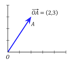 Physics charts can be helpful when you learn physics, perform experiments, or solve any other tasks regarding physics. Vectors Boundless Physics
